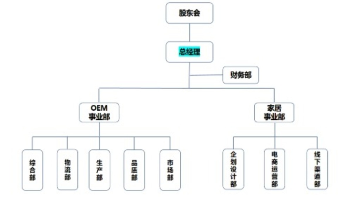 组织架构